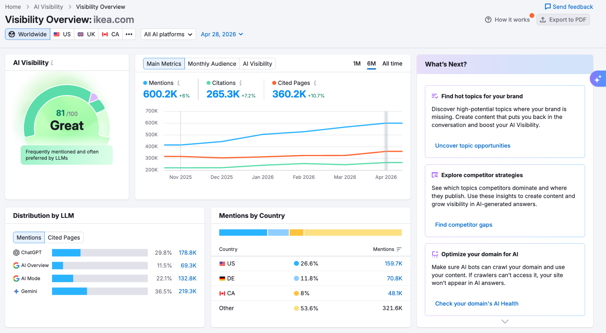 Semrush's AI Visibility Toolkit for AI search visibility tracking - AI Overview report