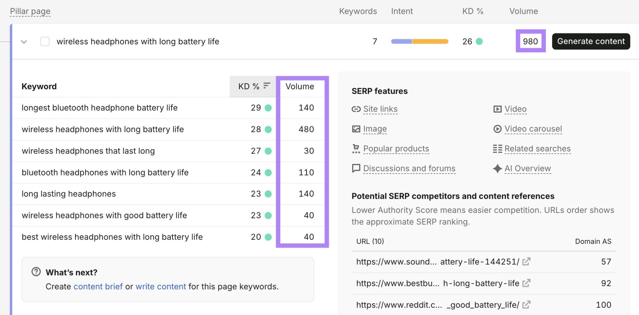 Multiple long-tail keywords with volumes as low as 30 adding up to a collective volume of 980 for the entire keyword group.