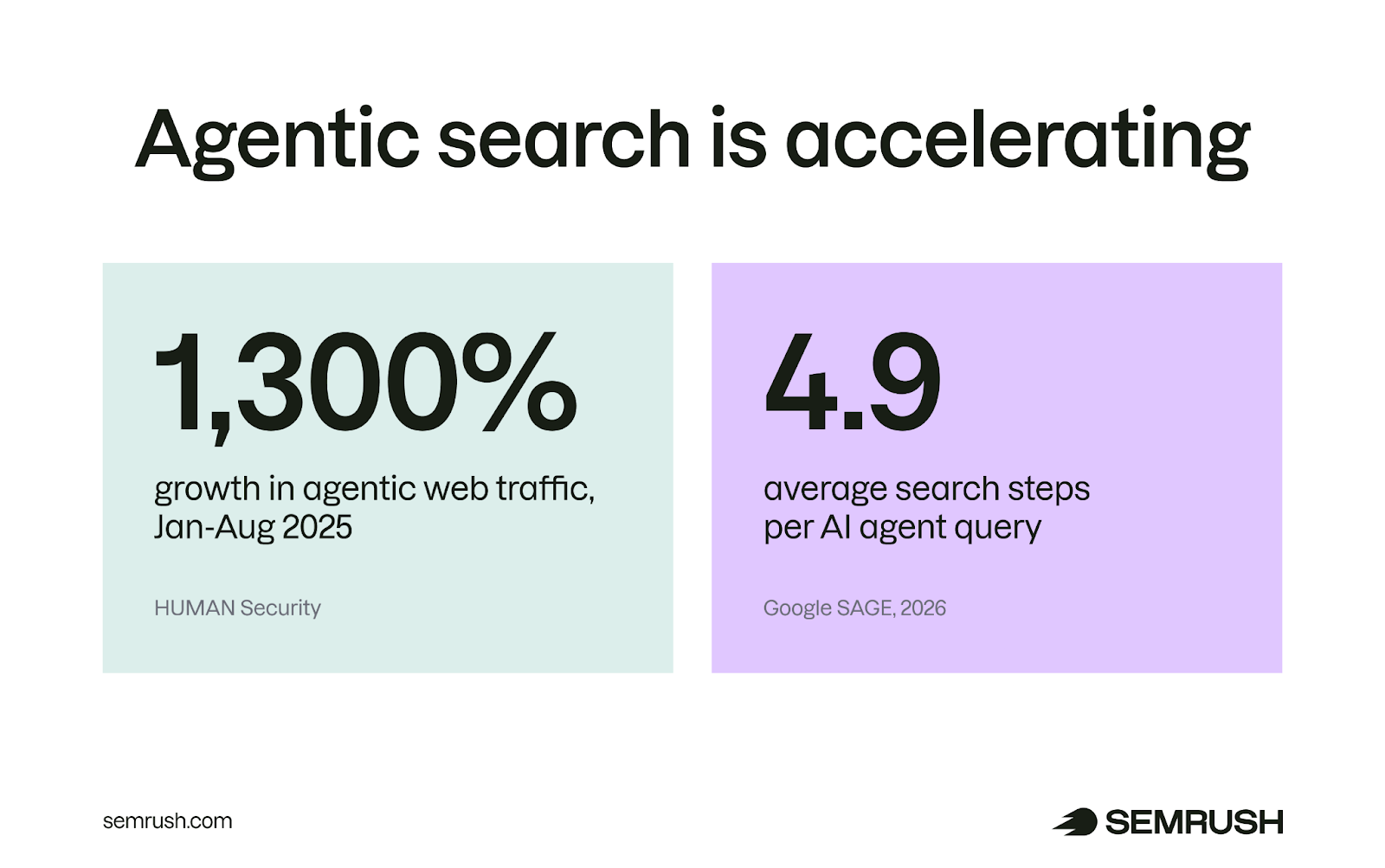 Two statistics showing 1300 percent growth in agentic web traffic and 4.9 average search steps per AI agent query.