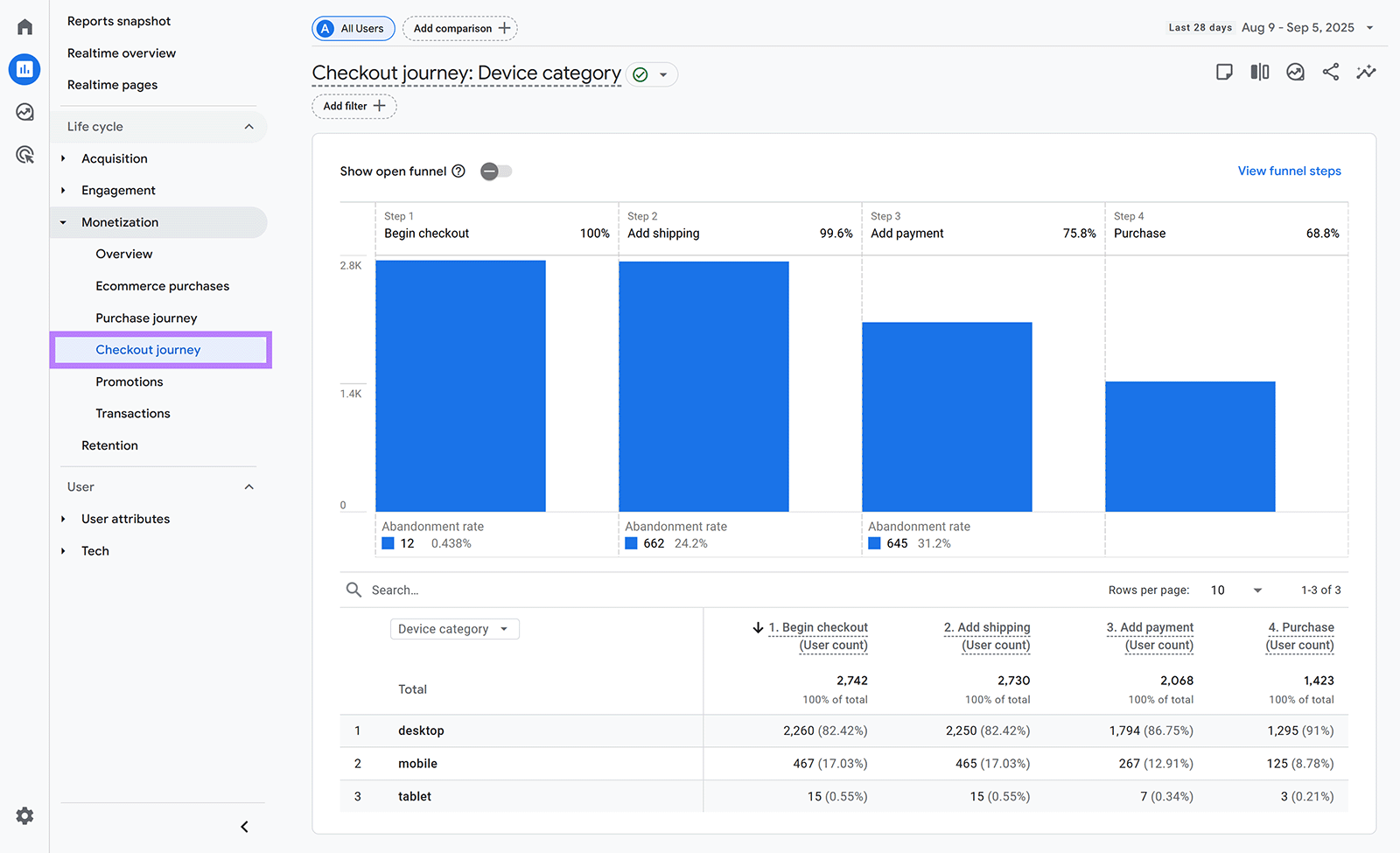 Google Analytics report with Checkout journey funnel and box highlighting Checkout journey menu.