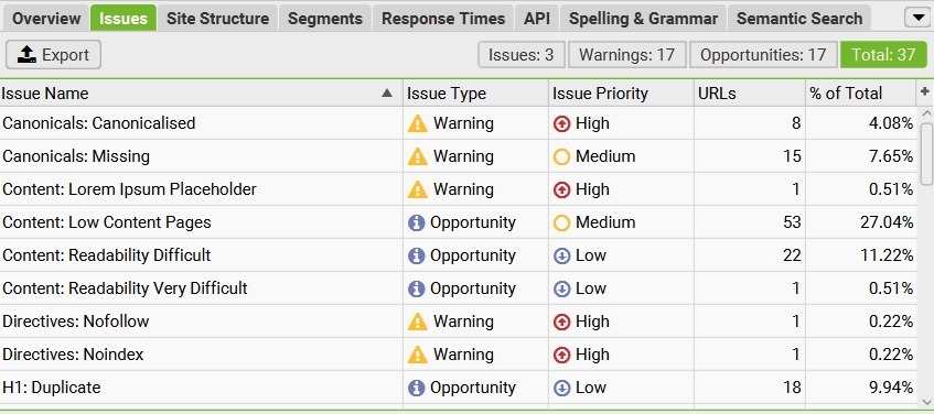 Issues on Screaming Frog flagging things like missing canonicals, duplicate H1s, placeholder text that needs updating, etc.