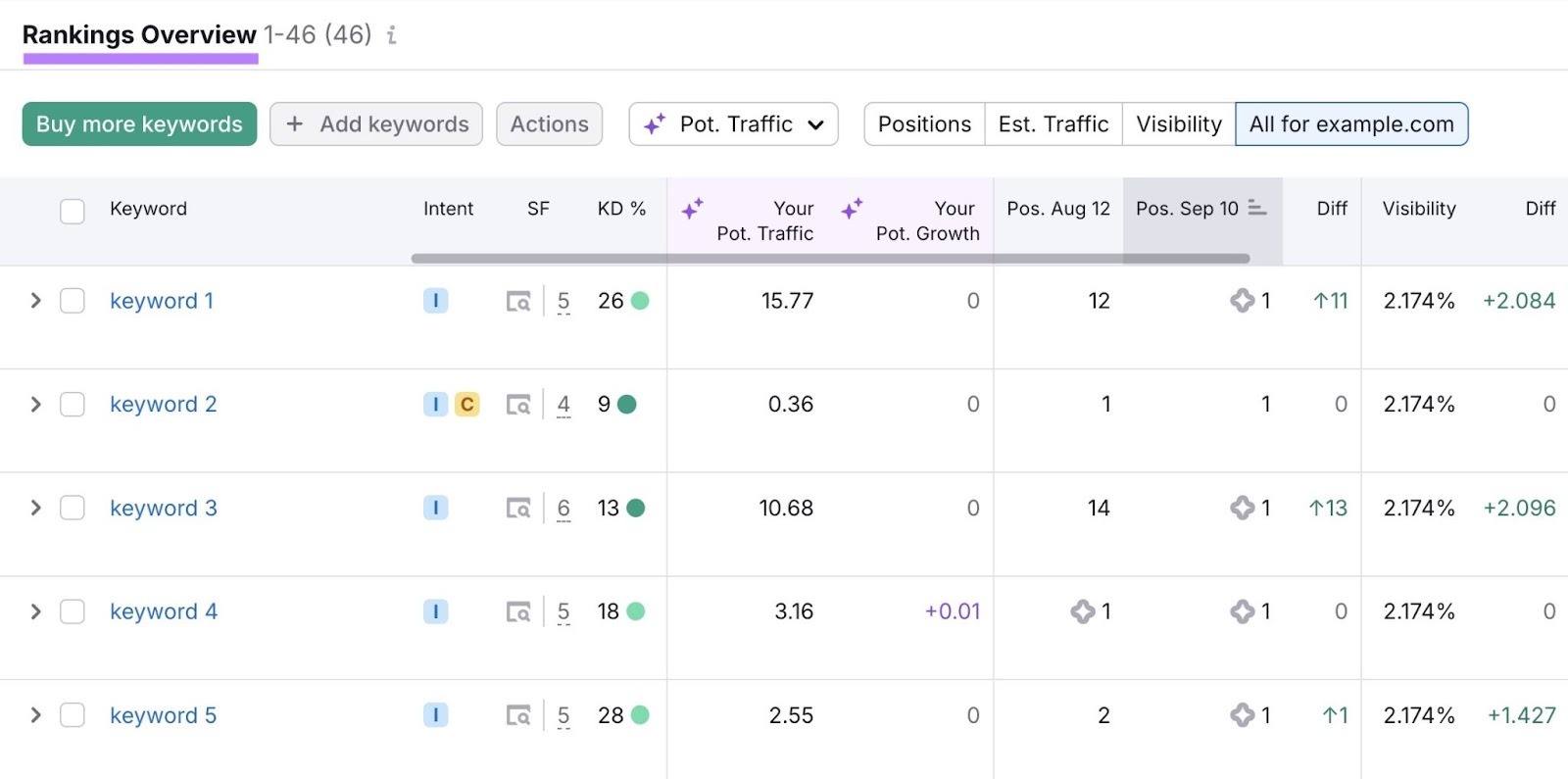 Rankings Overview on Position Tracking showing how tracked keywords perform over time.