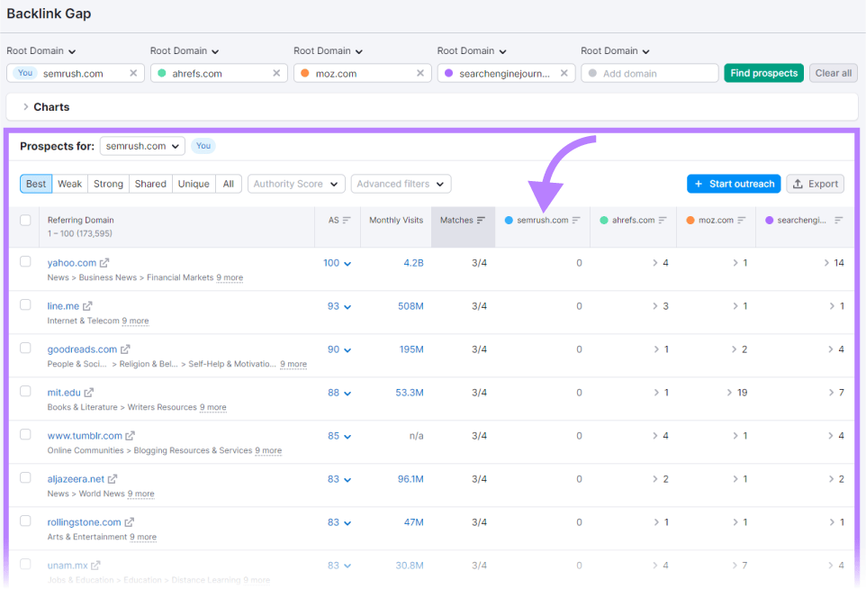A table showing all prospects for "sr01.amztools.in" in Backlink Gap tool