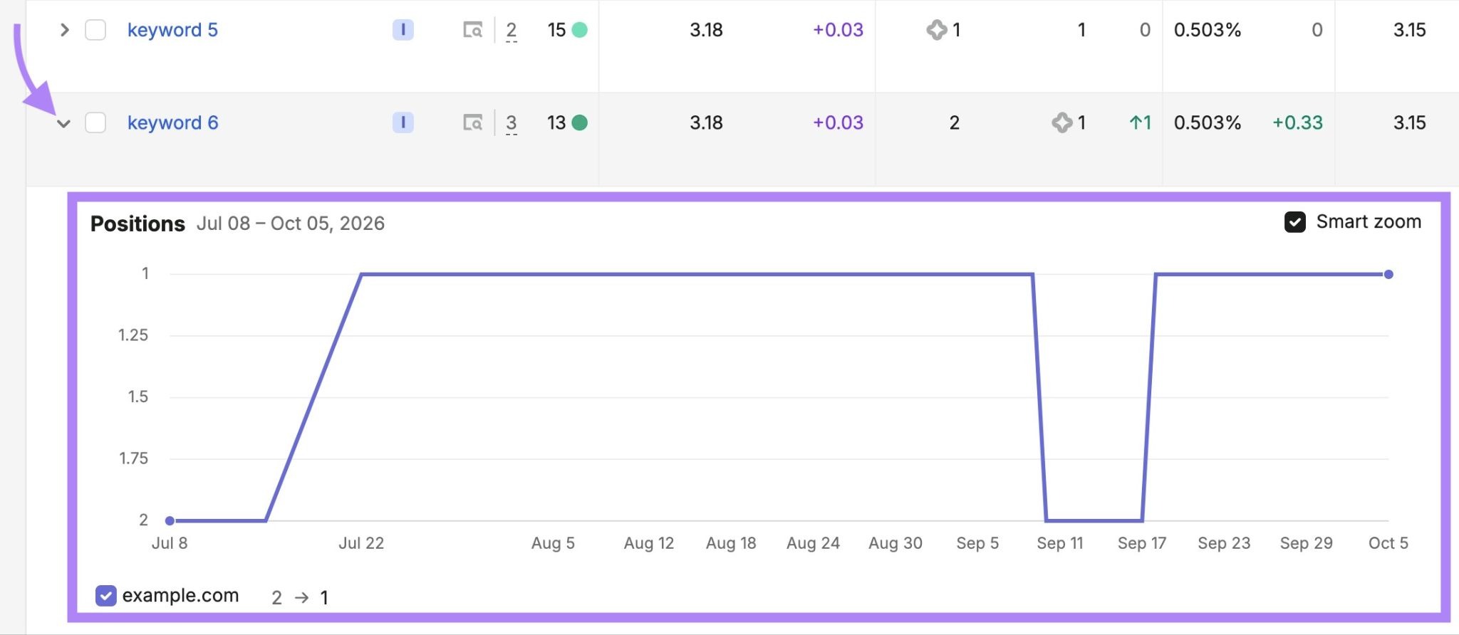 Rankings Overview report with a keyword expanded showing position changes over time.
