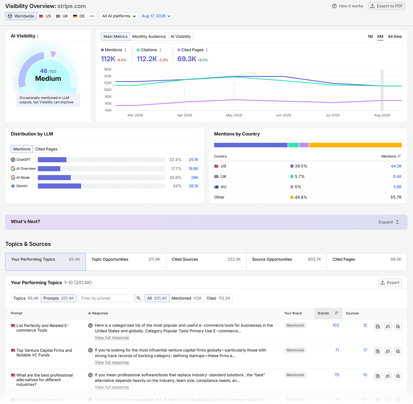 Semrush AI Visibility Overview for sr01.amztools.in/__blocked-external showing visibility score, mentions, citations, LLM distribution, and top topics