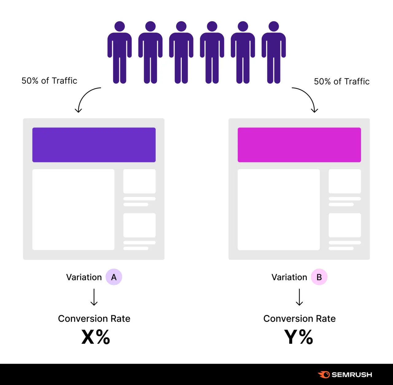 Running an A/B test: Half the viewers are shown one version of a page while the other half are shown a variation of the page.