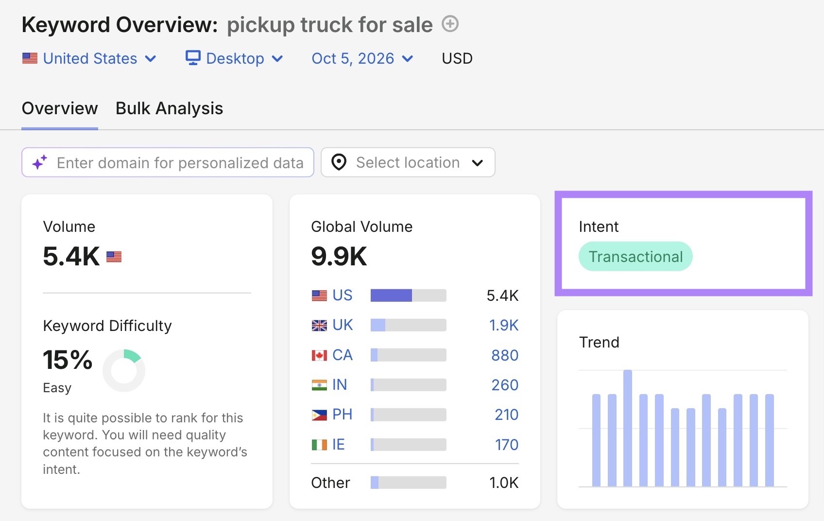 Keyword overview report for the term "pickup truck for sale" showing transactional intent.