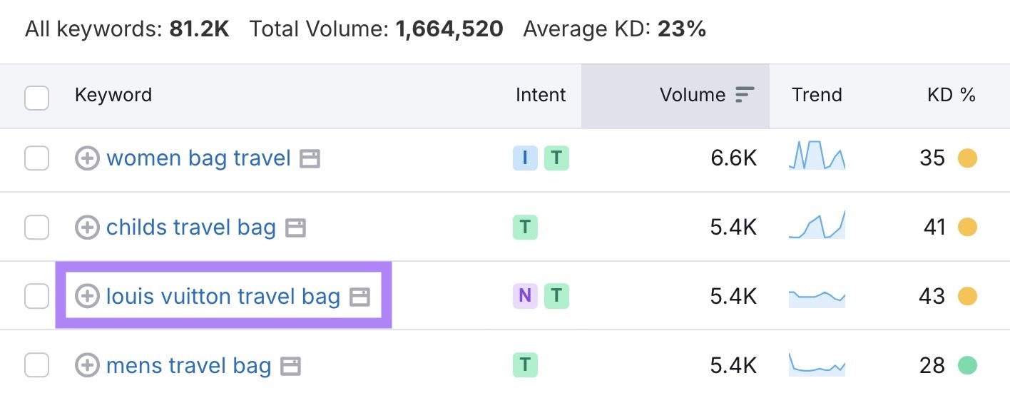 Keyword Magic Tool with a branded competitor keyword highlighted.