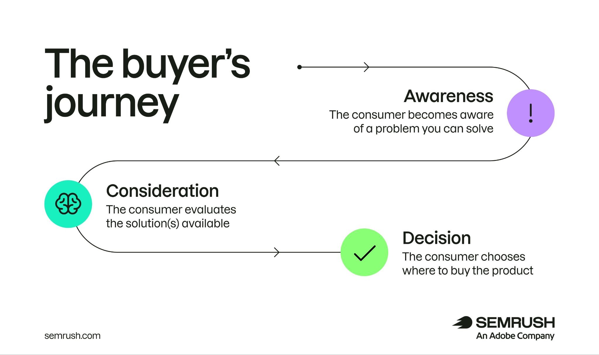 The buyer's journey: awareness, consideration, and decision.