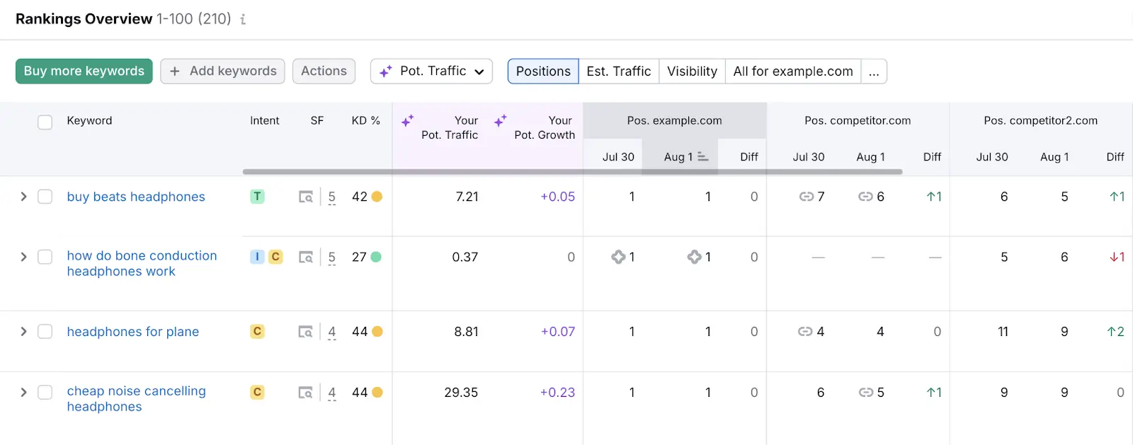 Rankings Overview on the Position Tracking tool showing keyword performance over time.