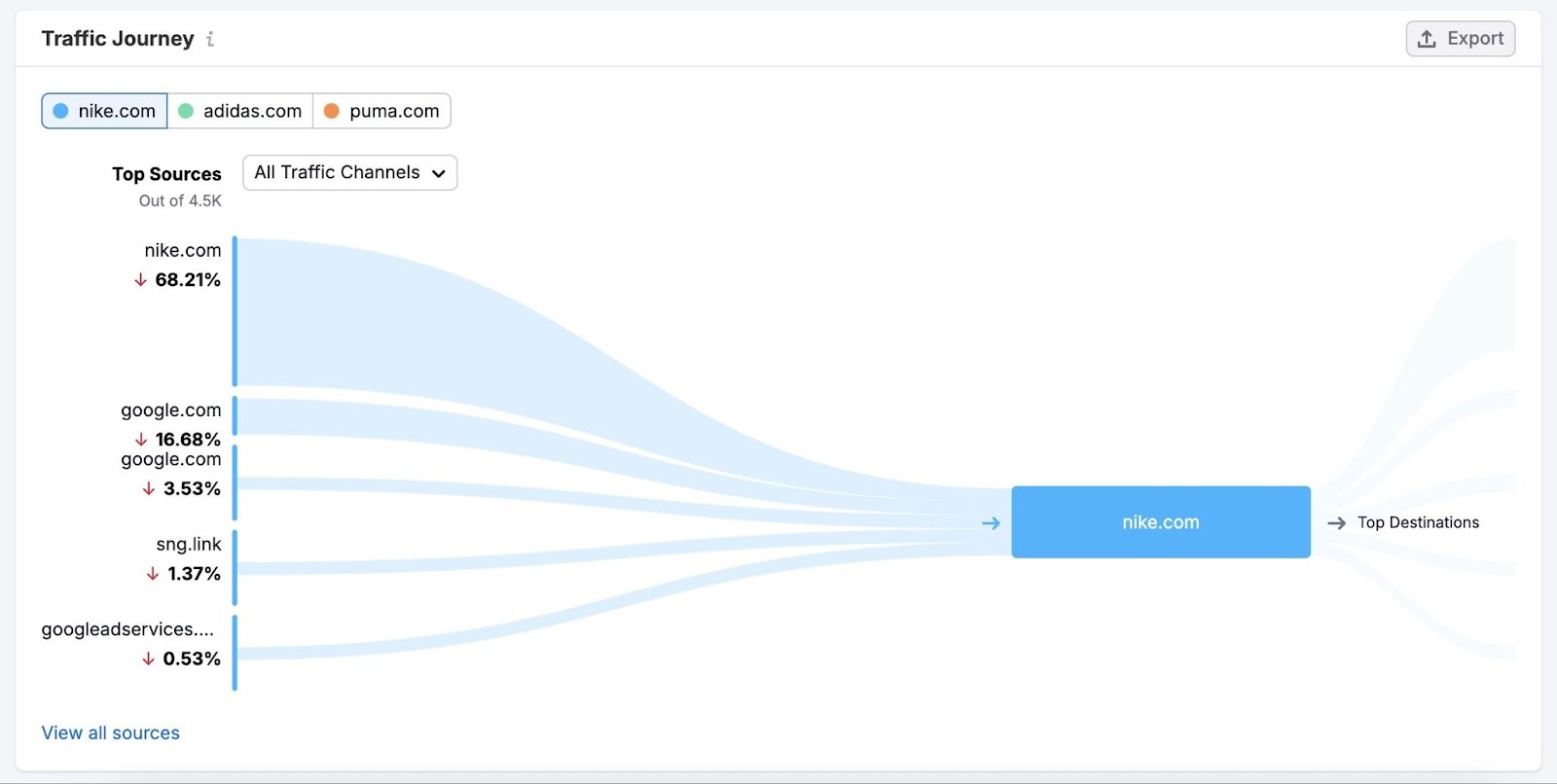 The "Traffic Journey" chart showing top sources and top destinations for a domain's visitors.