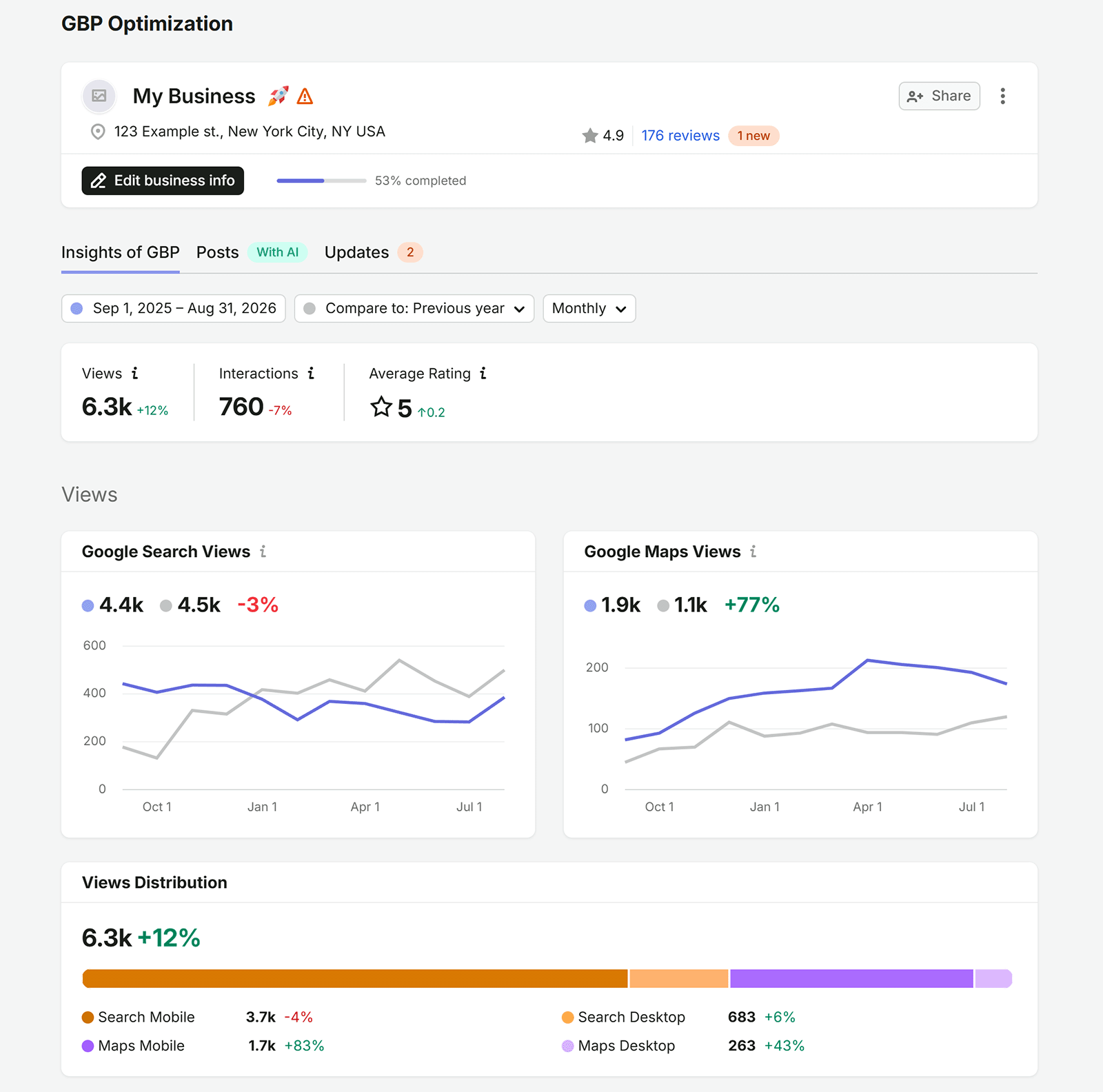 Semrush GBP Optimization showing business views, interactions, ratings, and Google Search and Maps performance