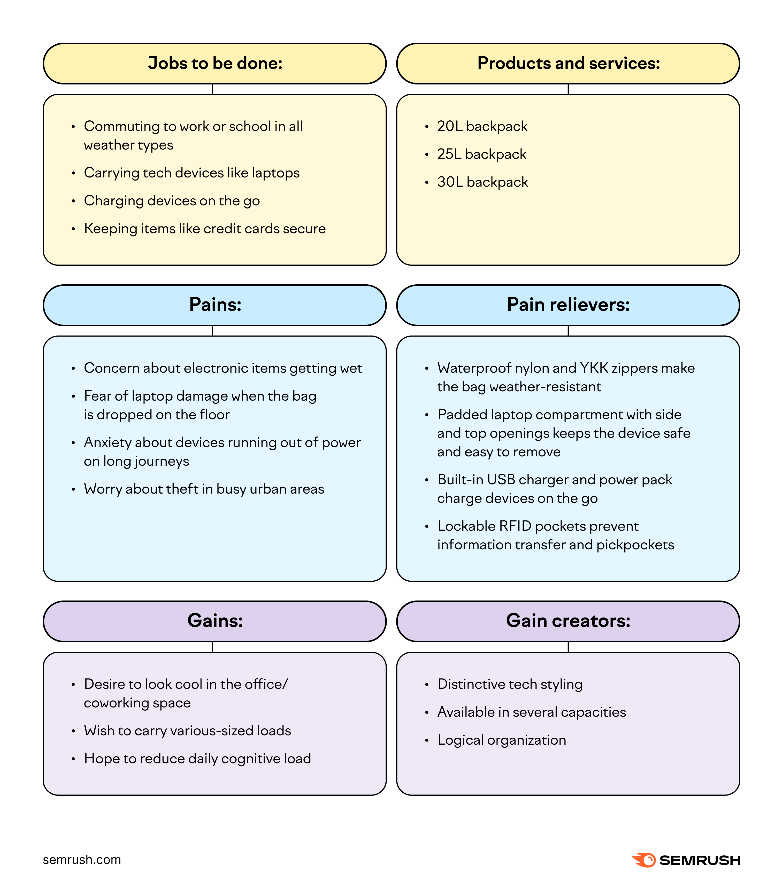 Example value proposition canvas aligns customer profile and value map for a backpack product.