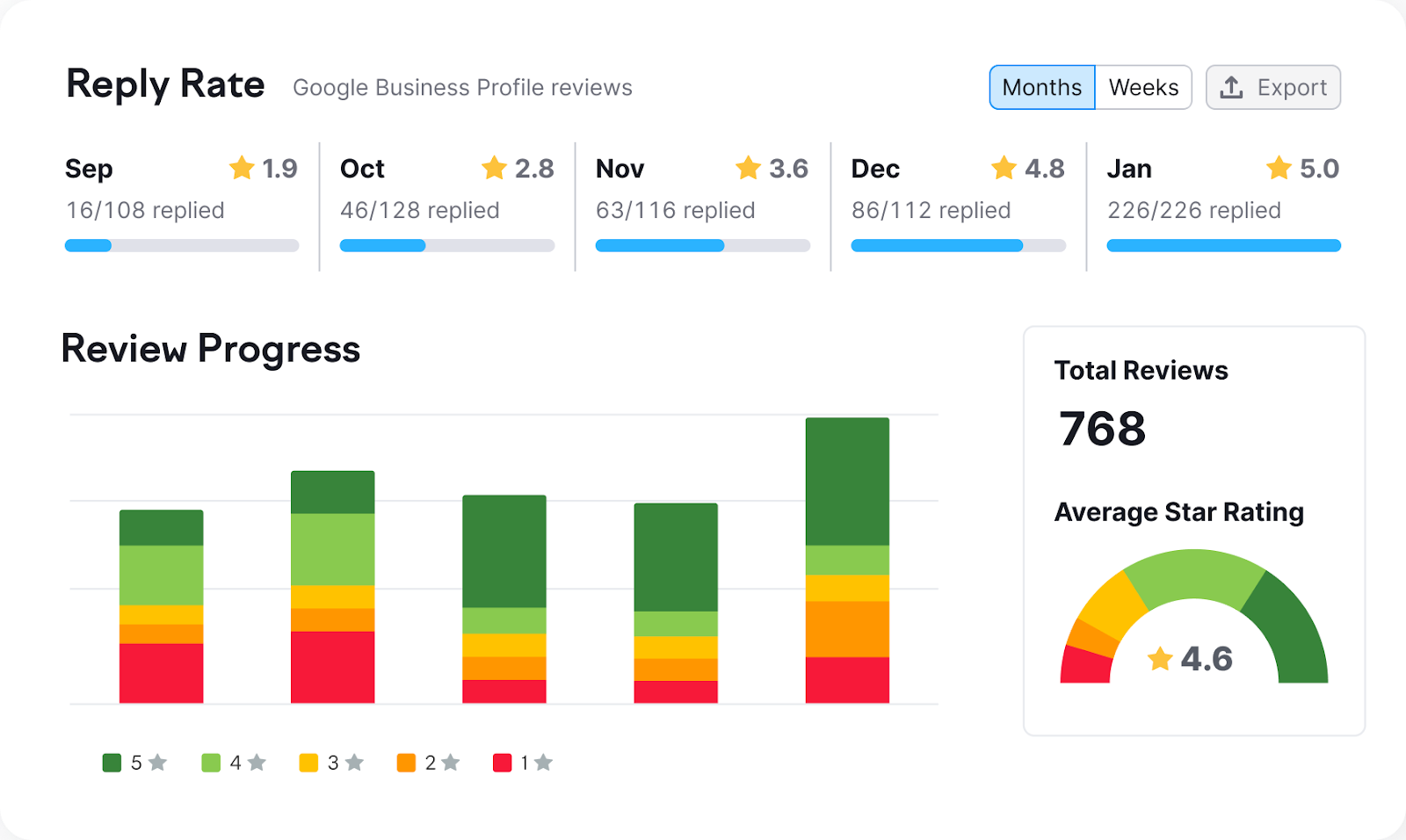 Review charts in Semrush Local.