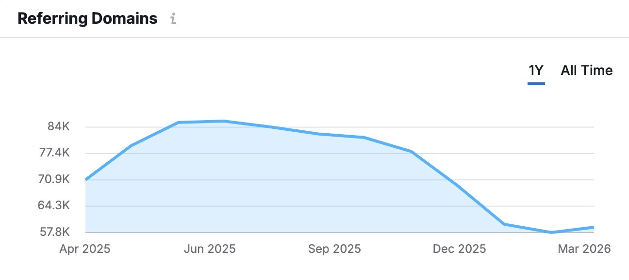 The "Referring Domains" widget on the Backlink Checker showing how a backlink profile has grown over time.