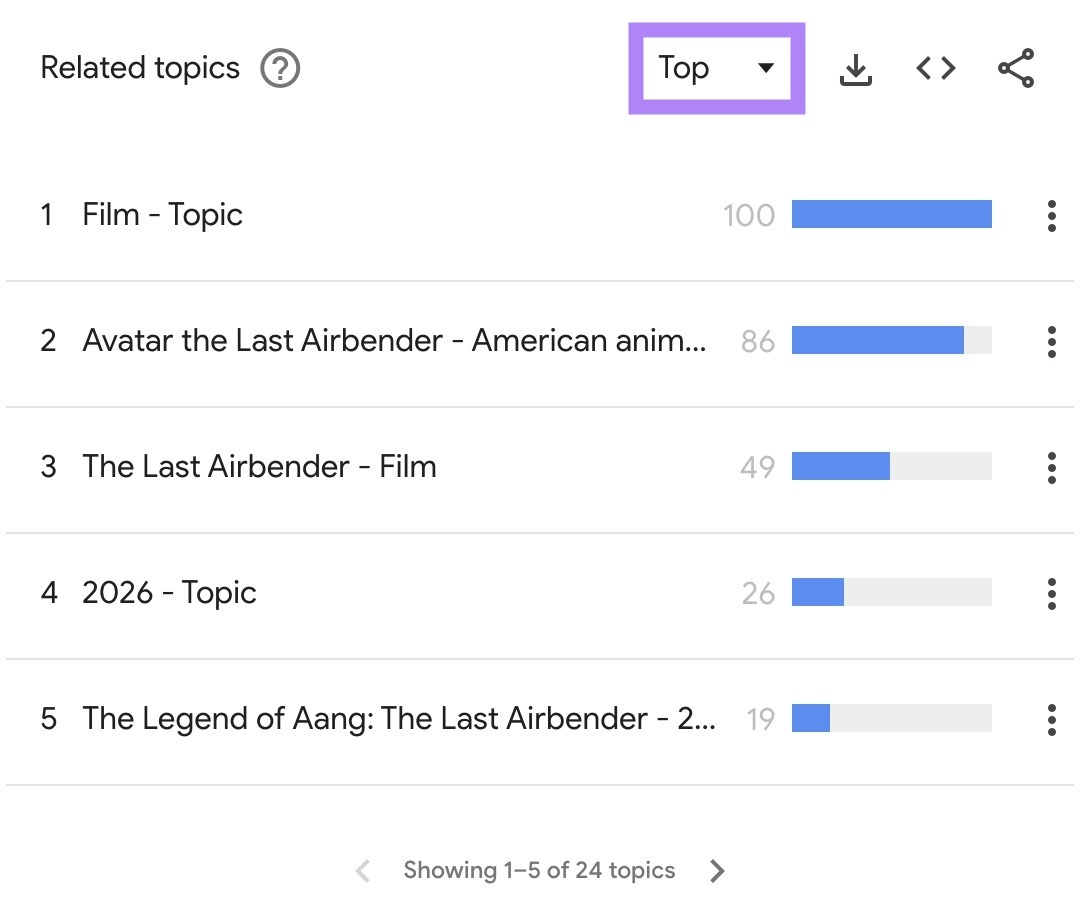 Related topics on Google Trends with the "Top" filter applied.