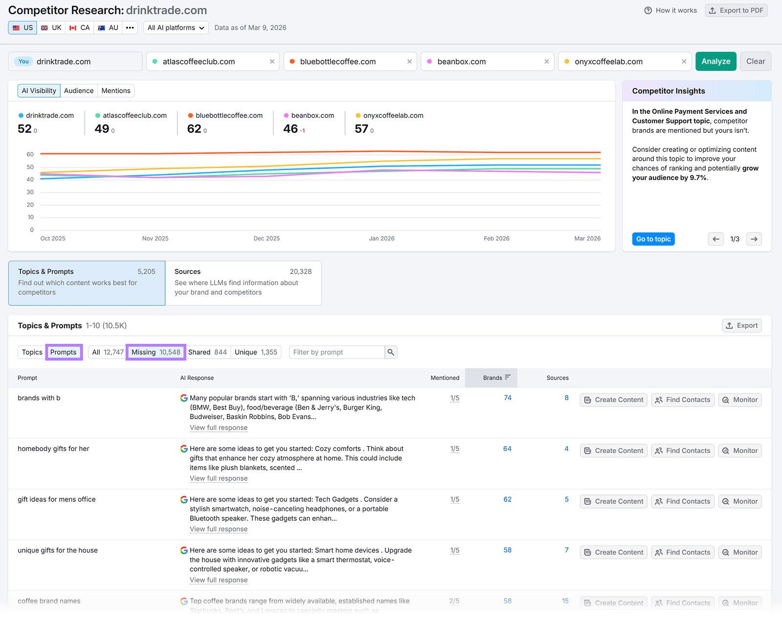 Competitor Research report highlighting missing prompts competitors rank for but the analyzed site does not