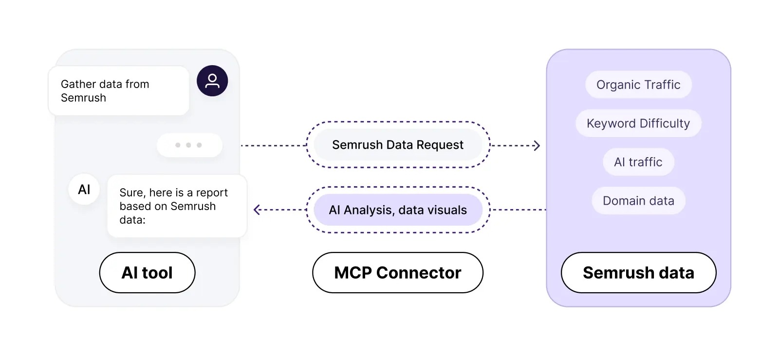 An MCP connector gathering data from Semrush and providing it in the form of a report on an AI tool.