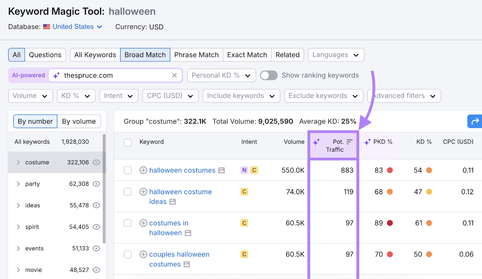 Potential traffic column is highlighted in the keywords table.