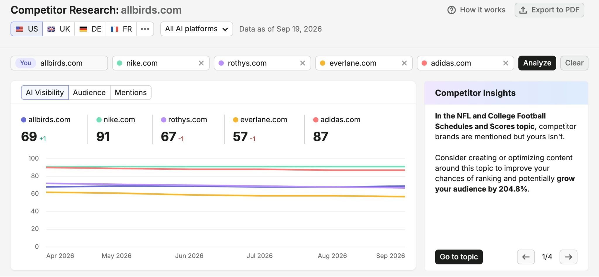 Competitor Research report showing AI visibility for five competing domains along with key competitor insights.