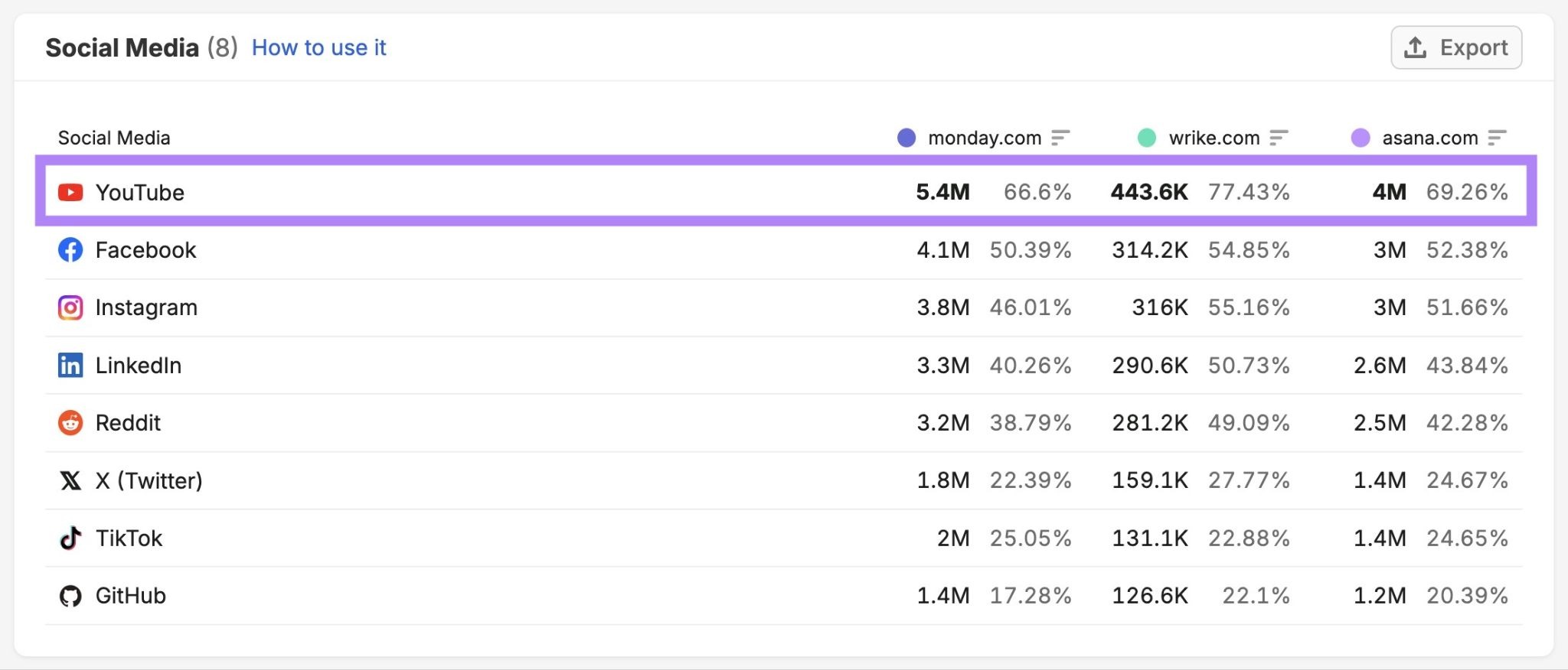 The "Social Media" section on the Behavior report showing YouTube as the most-visited platform.