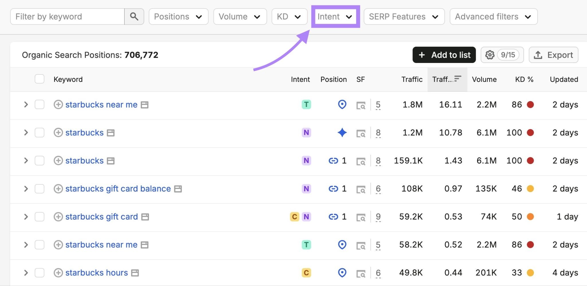 The "Intent" filter highlighted on the Organic Rankings tool.