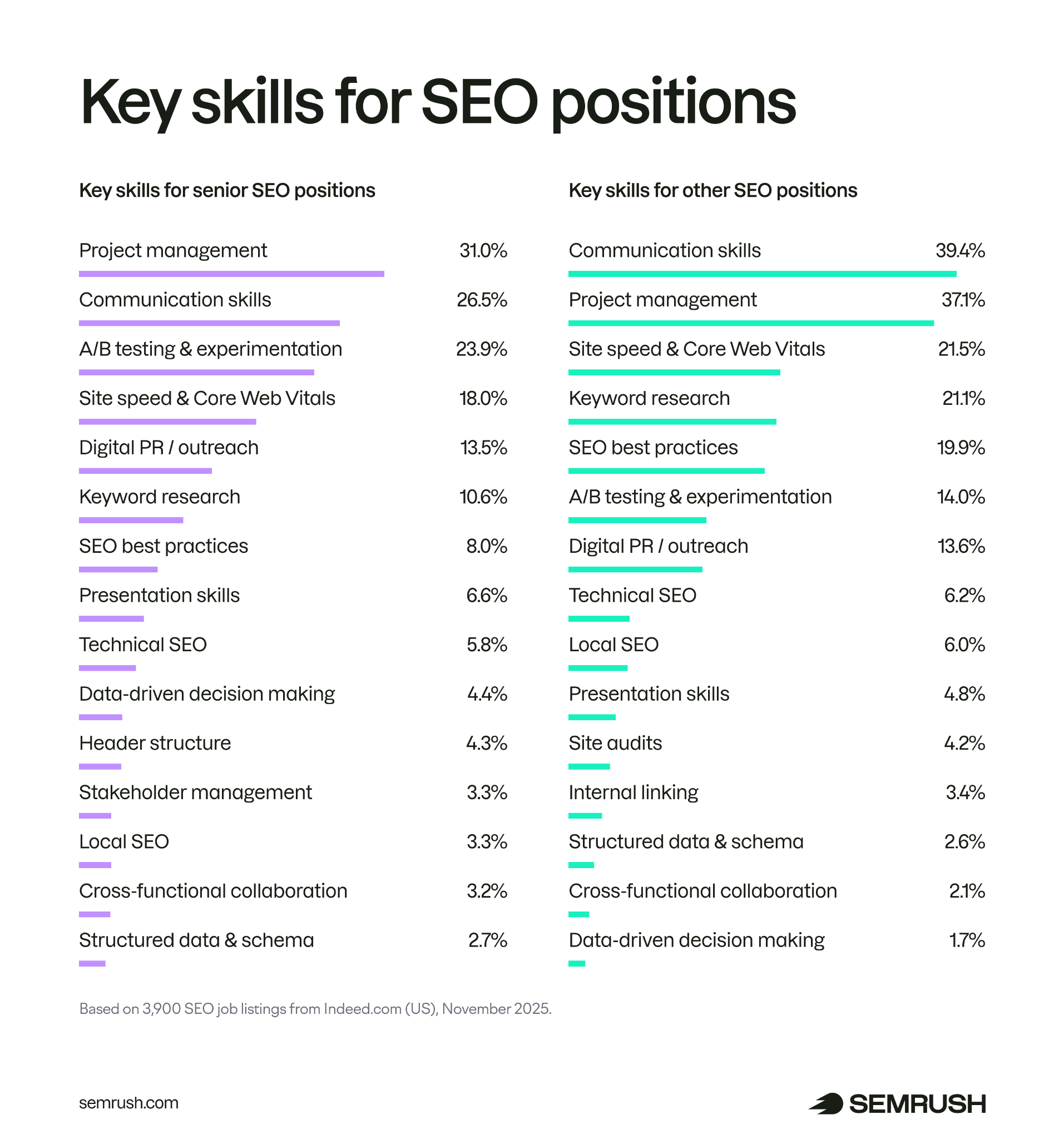 Key skills for SEO positions in 2026