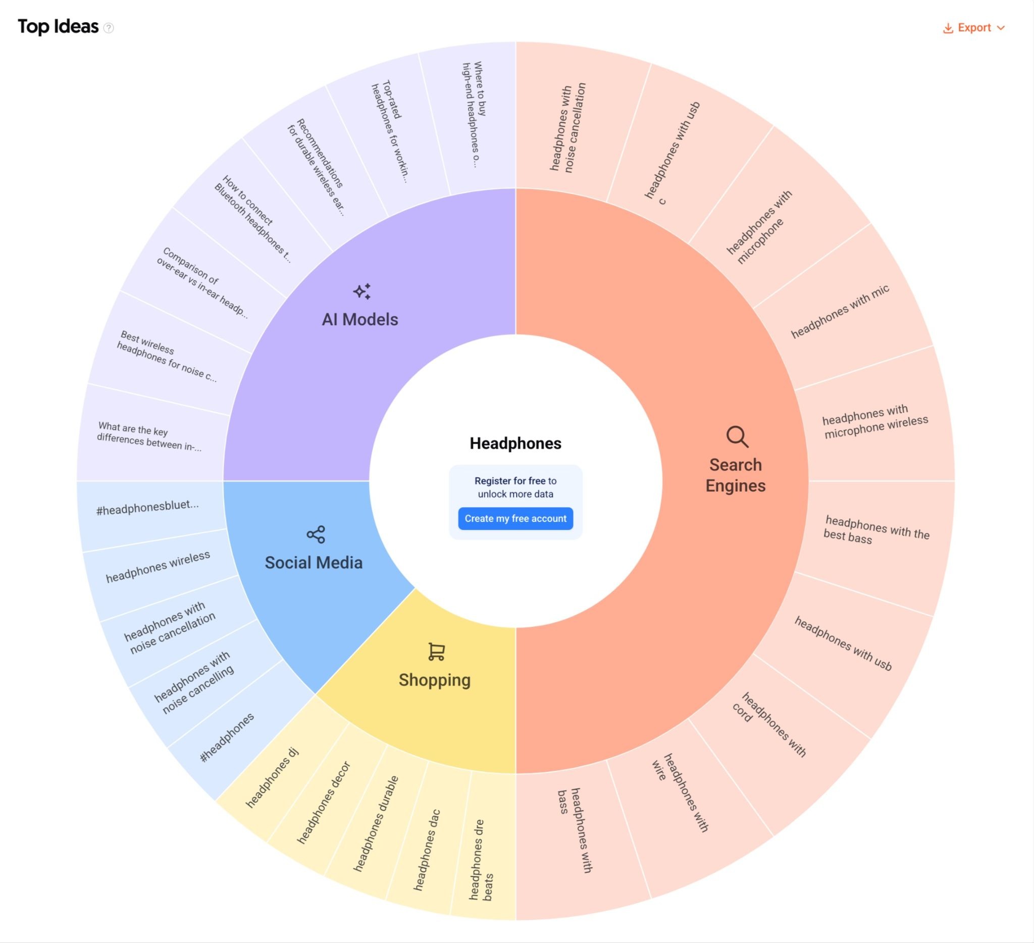 Sunburst chart showing top headphone-related ideas from search engines, AI models, social media, and shopping on AnswerThePublic.
