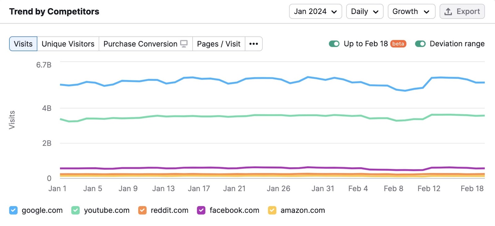 Competitors’ organic traffic graph in Traffic Analytics tool