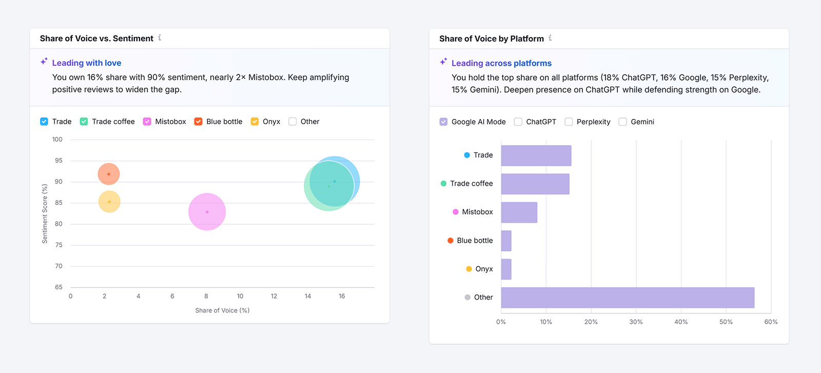 Share of voice vs sentiment dashboard comparing Trade Coffee brand sentiment, competitor positioning, and AI platform share