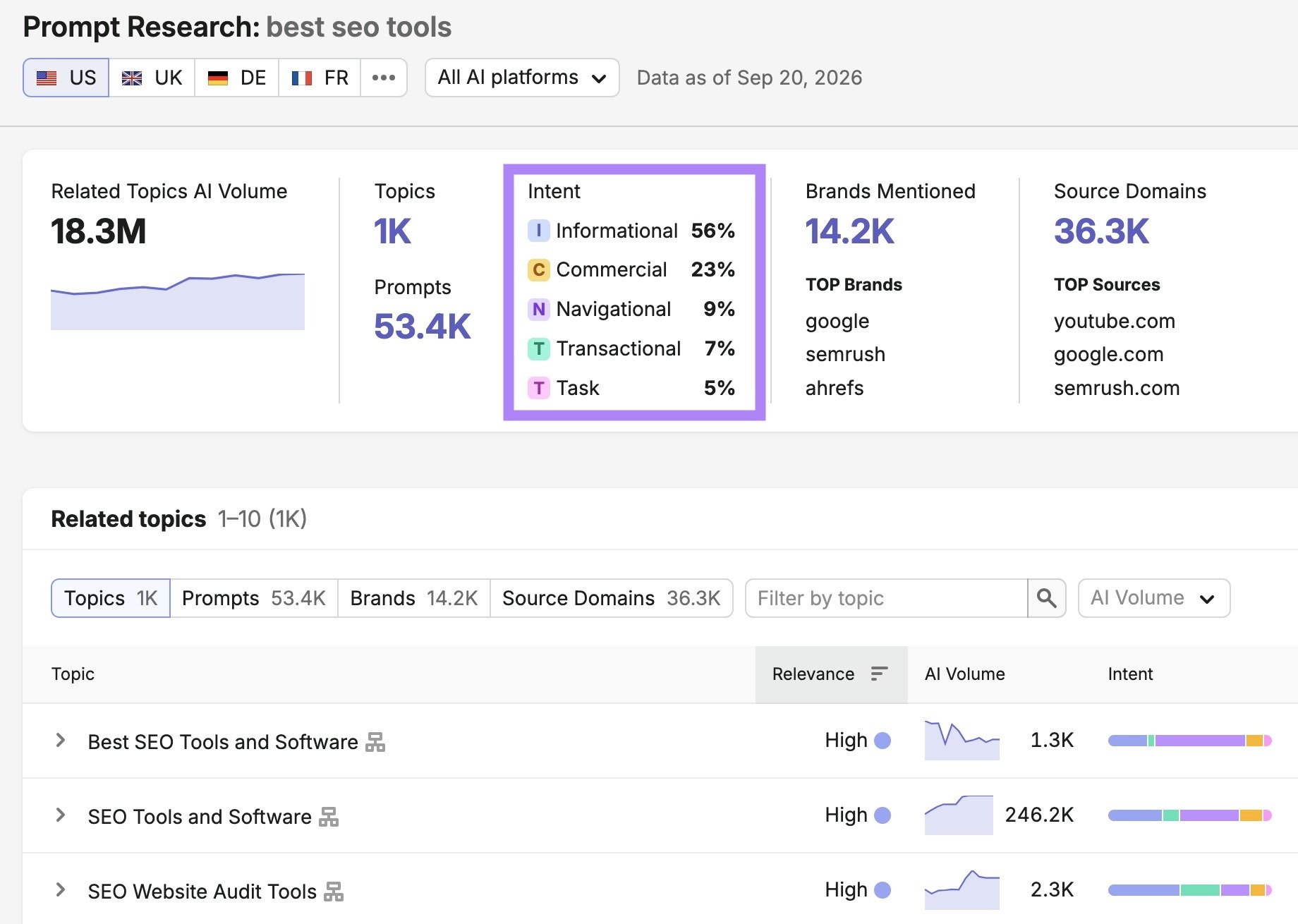 Prompt Research report for “best seo tools” with the "Intent" column highlighted.