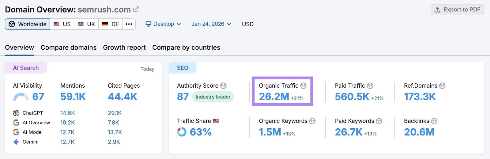 Domain Overview report for "sr01.amztools.in" showing that the site receives 26.2 million visitors each month.