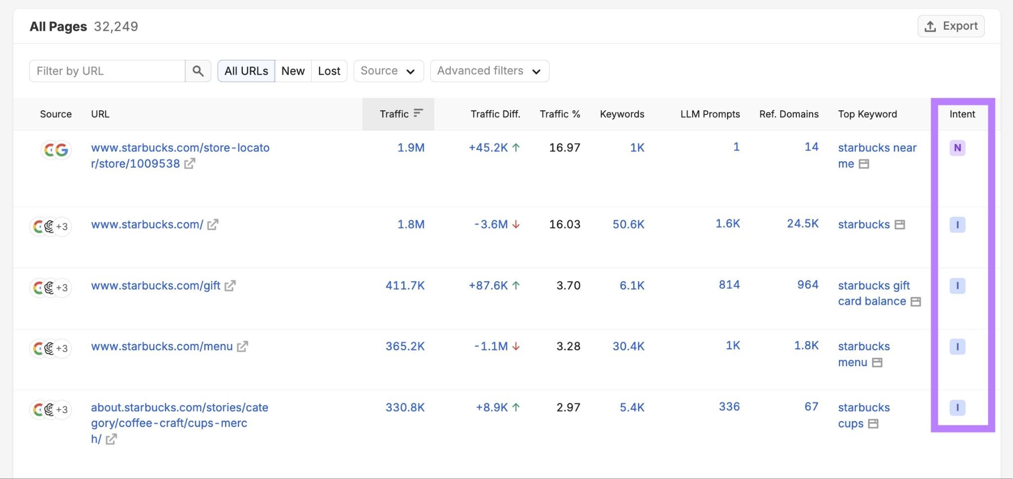 Top Pages report showing a list of URLs along with traffic, keywords, referring domains, etc. and the "Intent" column highlighted.