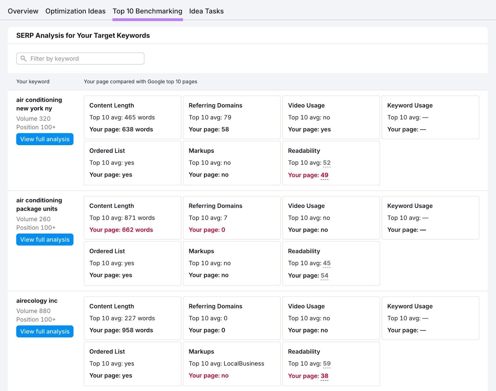 The "Top 10 Benchmarking" tab on the On Page SEO Checker showing how a site's pages compares to the top SERP results.