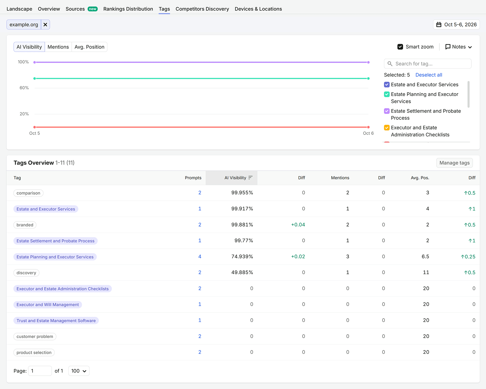 Semrush AI Visibility Tags report showing visibility, mentions, and average position for different prompt groups