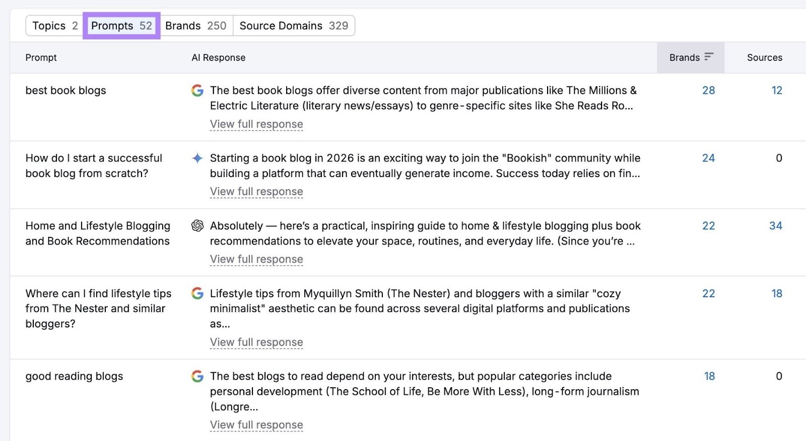 The "Prompts" tab on Prompt Research showing a list of prompts and their AI-generated responses.
