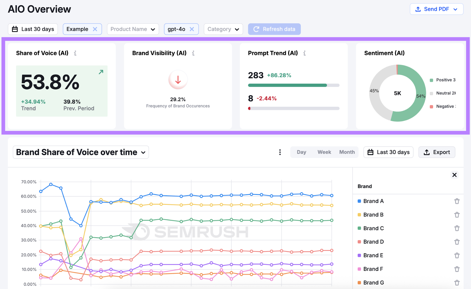 Key metrics are share of voice, brand visibility, prompt trend, and brand sentiment.