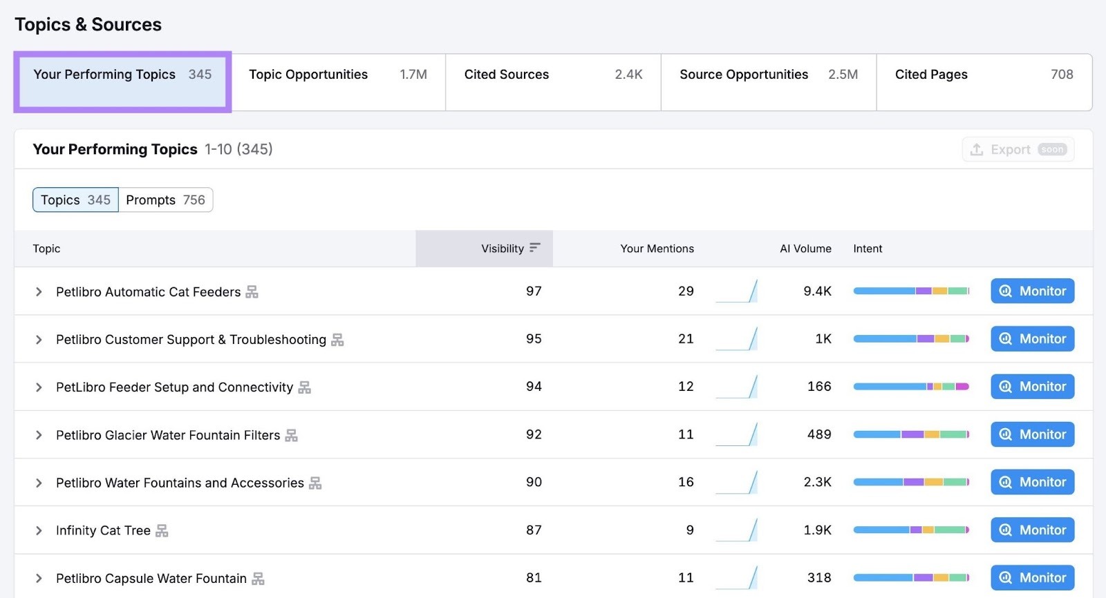 Topics & Sources on the Visibility Overview report with the "Your Performing Topics" tab highlighted.
