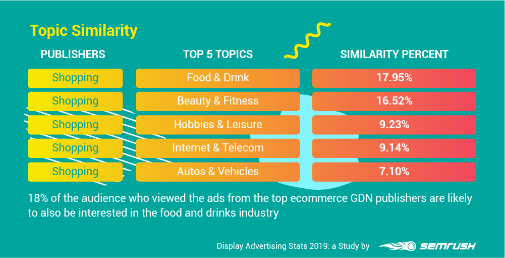 Topic Similarity - Publishers