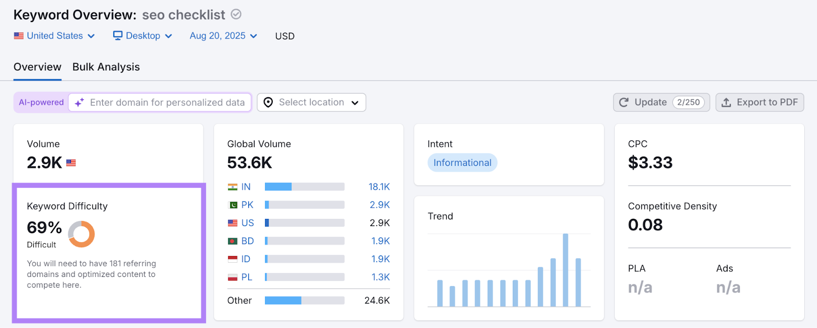 Keyword Overview shows the metric along with general search metrics like volume, intent, trend, and more.
