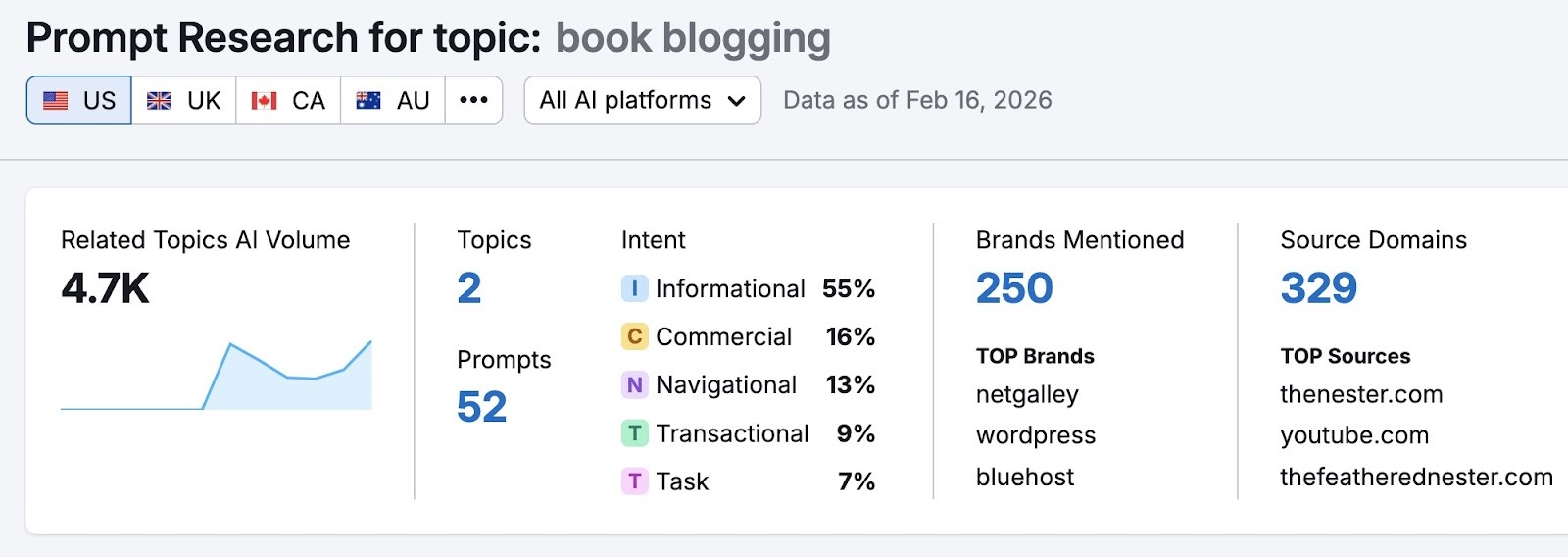Prompt Research for the topic "book blogging" showing metrics like related topics & prompts, intent, brands mentioned, and source domains.