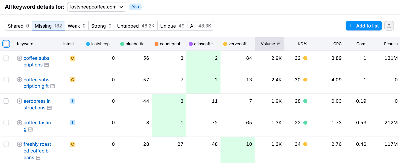 Keyword Gap report showing missing coffee-related keywords between Lost Sheep Coffee and its competitors