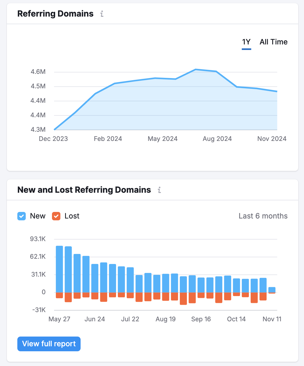 The Referring Domains and the New and Lost Referring domains widgets.