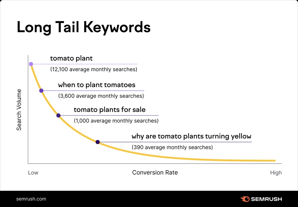 Example illustrating that long-tail keywords have lower search volume but offer higher specificity and intent.