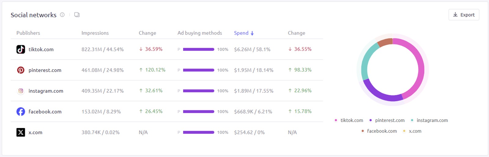 The ‘Social networks’ widget in AdClarity — Advertising Intelligence