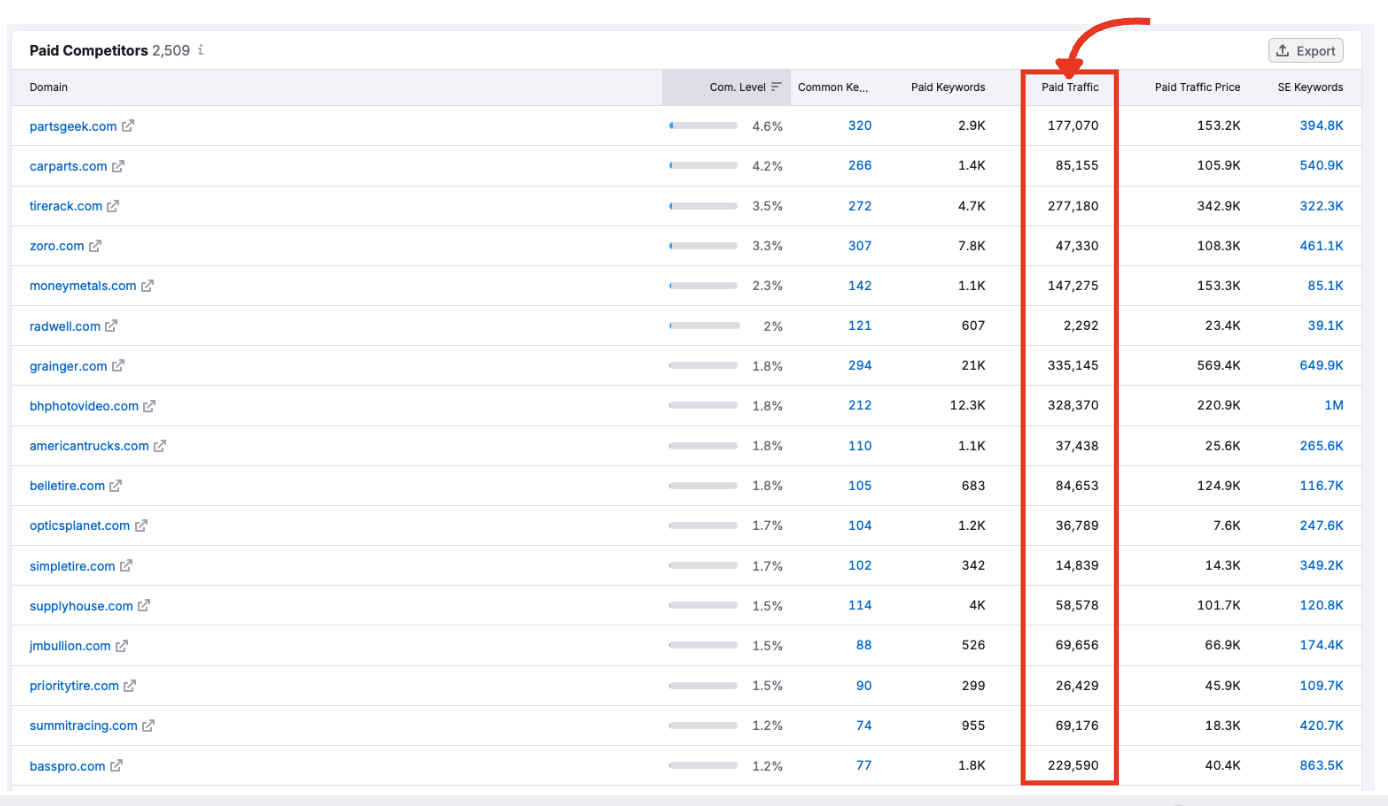 Paid Traffic column with monthly estimated visits.