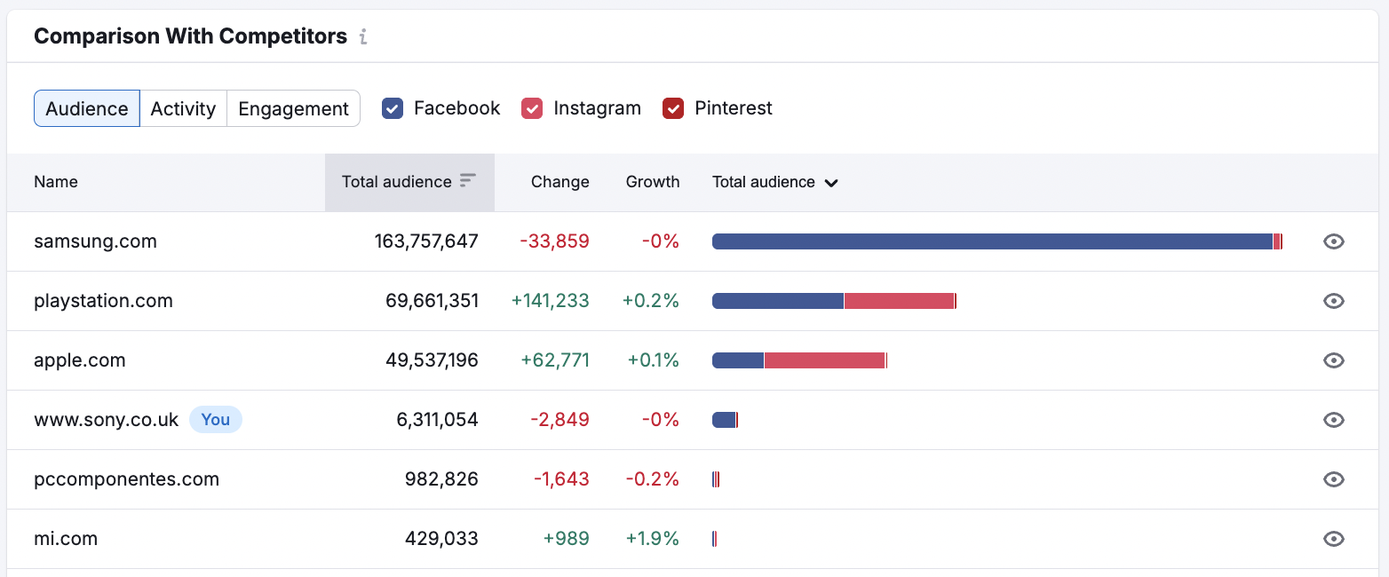 Comparison with Competitors widget in Social Tracker.